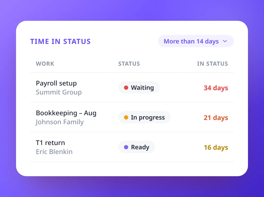 Find work that is stuck before it costs you